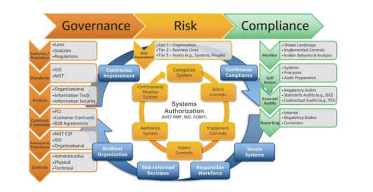 Governance, Risk Management and Compliance