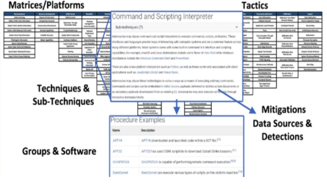 Simplifying the MITRE ATT&CK Framework